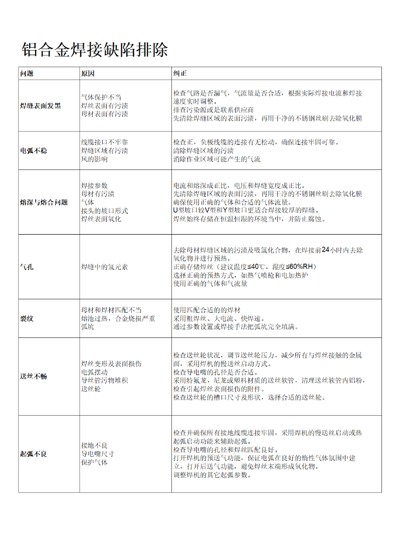 鋁合金焊接缺陷排除